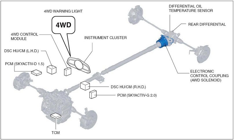 Awd The Difference Between Various Car Systems Wheelsca