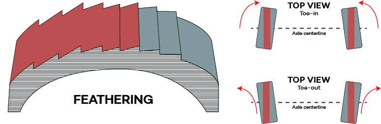 Identifying Common Tire Treadwear issues – WHEELS.ca